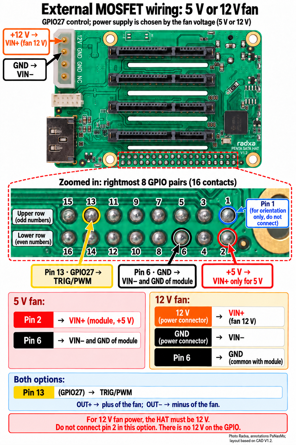 GPIO solder-joint diagram: pin 2 for 5 V, pin 6 ground, pin 13 GPIO27 control; separate 12 V power connector
