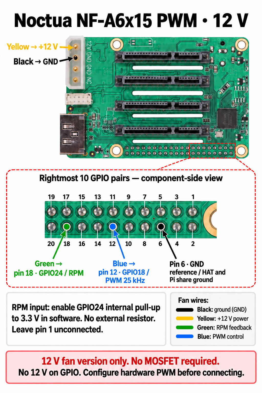 Noctua wiring illustration: yellow to 12 V, black to ground, blue to physical pin 12 GPIO18, green to physical pin 18 GPIO24